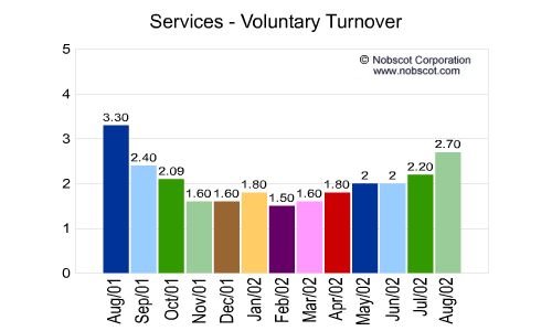 Services Monthly Employee Turnover Rates - Voluntary