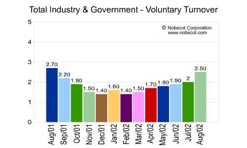 U.S. Totals - Employee Turnover Monthly Employee Turnover Rates - Voluntary
