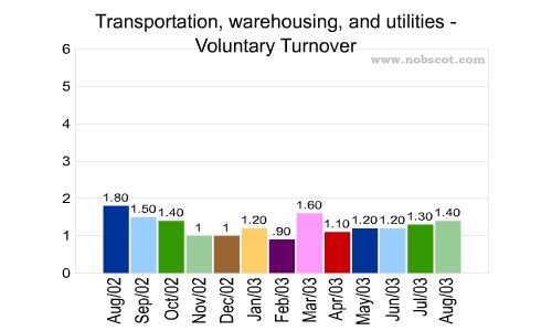 Transportation, warehousing, and utilities Monthly Employee Turnover Rates - Voluntary
