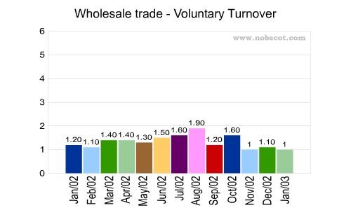Wholesale trade Monthly Employee Turnover Rates - Voluntary