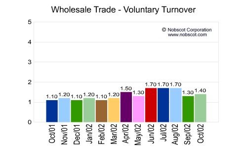 Wholesale Trade Monthly Employee Turnover Rates - Voluntary