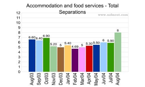 Accommodation and food services Monthly Employee Turnover Rates - Total Separations