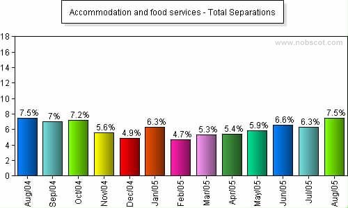 Accommodation and food services Monthly Employee Turnover Rates - Total Separations