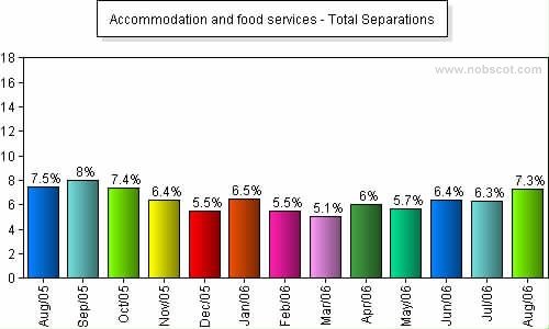 Accommodation and food services Monthly Employee Turnover Rates - Total Separations