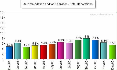 Accommodation and food services Monthly Employee Turnover Rates - Total Separations