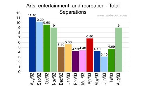 Arts, entertainment, and recreation Monthly Employee Turnover Rates - Total Separations