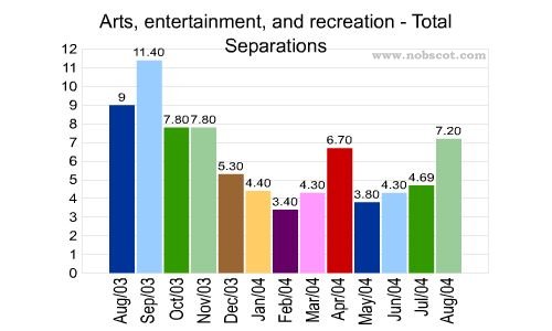 Arts, entertainment, and recreation Monthly Employee Turnover Rates - Total Separations