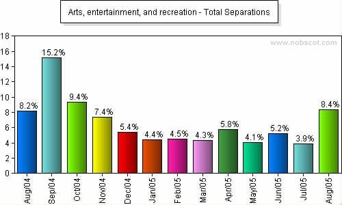 Arts, entertainment, and recreation Monthly Employee Turnover Rates - Total Separations