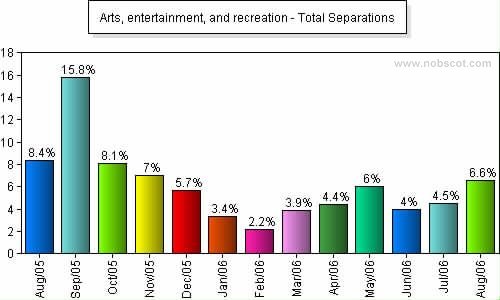 Arts, entertainment, and recreation Monthly Employee Turnover Rates - Total Separations