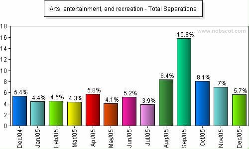 Arts, entertainment, and recreation Monthly Employee Turnover Rates - Total Separations