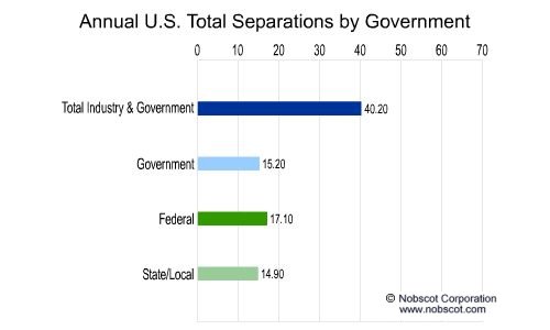 Employee Turnover Rates - Total Separations by Government (Jun/01 - May/02)