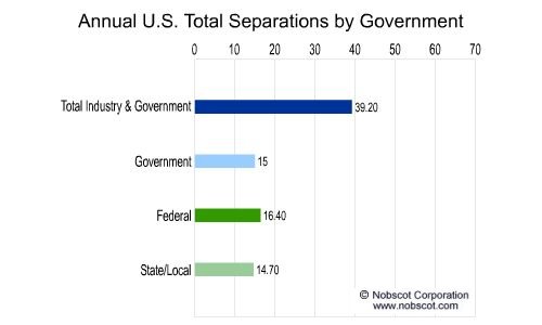 Employee Turnover Rates - Total Separations by Government (Sep/01 - Aug/02)