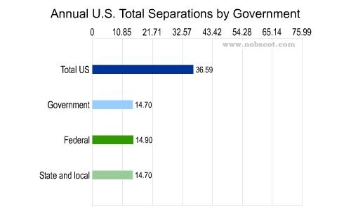 Employee Turnover Rates - Total Separations by Government (Sep/02 - Aug/03)