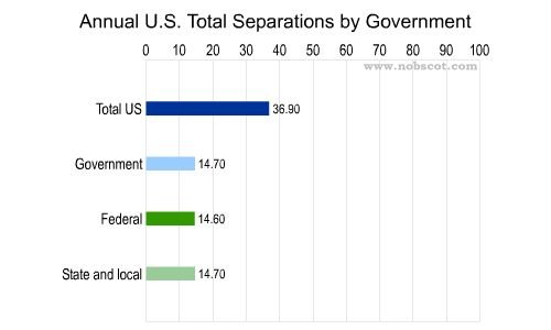 Employee Turnover Rates - Total Separations by Government (Sep/03 - Aug/04)