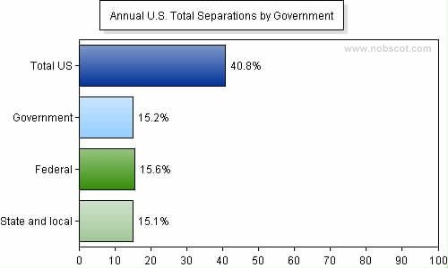 Employee Turnover Rates - Total Separations by Government (Sep/04 - Aug/05)