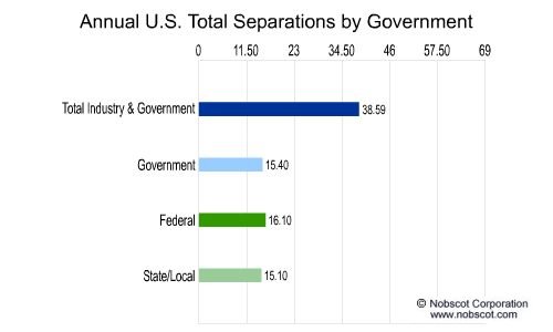 Employee Turnover Rates - Total Separations by Government (Oct/01 - Sep/02)