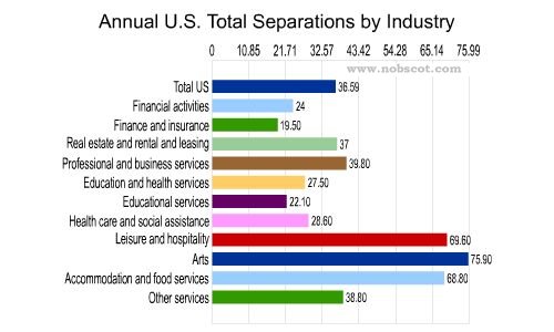 Employee Turnover Rates - Total Separations by Industry (Sep/02 - Aug/03)