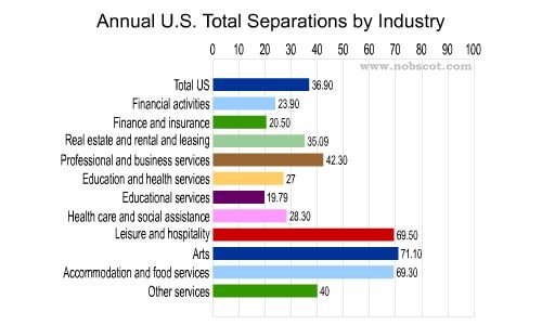 Employee Turnover Rates - Total Separations by Industry (Sep/03 - Aug/04)