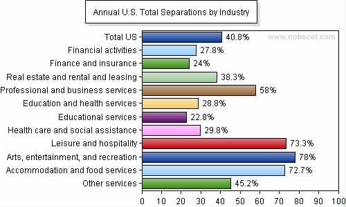 Employee Turnover Rates - Total Separations by Industry (Sep/04 - Aug/05)