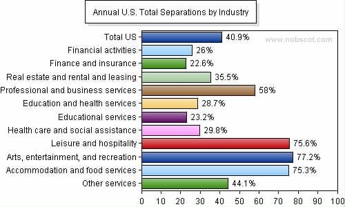 Employee Turnover Rates - Total Separations by Industry (Jan/05 - Dec/05)