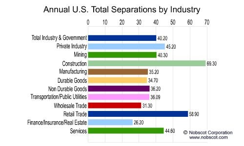 Employee Turnover Rates - Total Separations by Industry (Jun/01 - May/02)