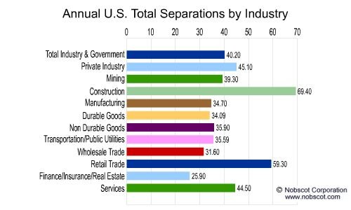 Employee Turnover Rates - Total Separations by Industry (Jul/01 - Jun/02)