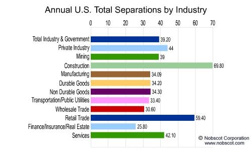 Employee Turnover Rates - Total Separations by Industry (Sep/01 - Aug/02)