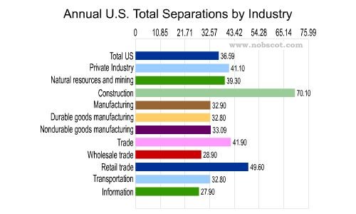 Employee Turnover Rates - Total Separations by Industry (Sep/02 - Aug/03)