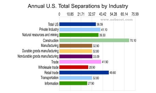Employee Turnover Rates - Total Separations by Industry (Sep/02 - Aug/03)