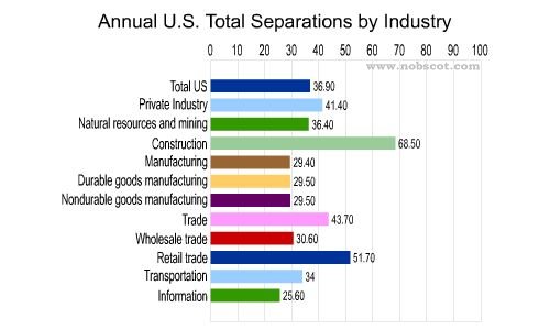 Employee Turnover Rates - Total Separations by Industry (Sep/03 - Aug/04)