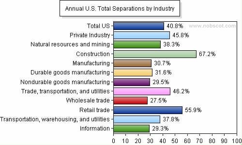 Employee Turnover Rates - Total Separations by Industry (Sep/04 - Aug/05)