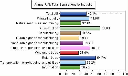 Employee Turnover Rates - Total Separations by Industry (Sep/05 - Aug/06)