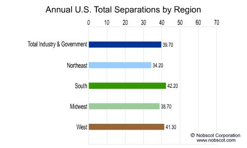 Employee Turnover Rates - Total Separations by Geographic Region (Aug/01 - Jul/02)