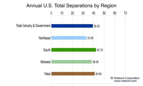 Employee Turnover Rates - Total Separations by Geographic Region (Sep/01 - Aug/02)