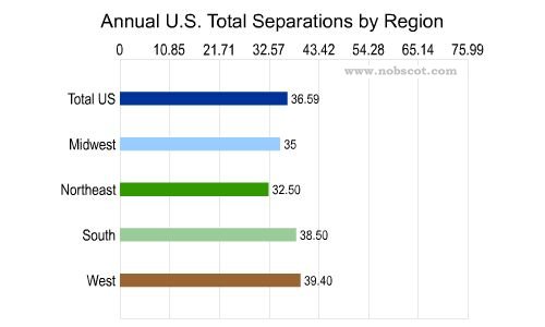Employee Turnover Rates - Total Separations by Geographic Region (Sep/02 - Aug/03)