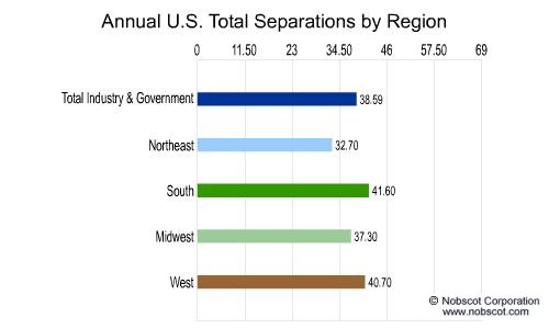 Employee Turnover Rates - Total Separations by Geographic Region (Oct/01 - Sep/02)