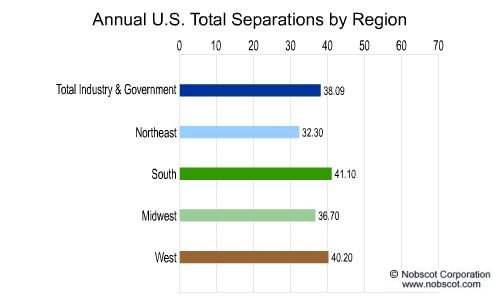 Employee Turnover Rates - Total Separations by Geographic Region (Nov/01 - Oct/02)