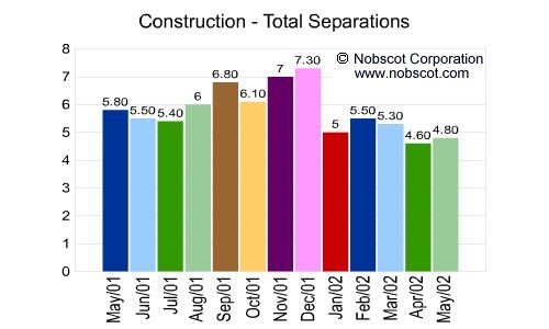 Construction Monthly Employee Turnover Rates - Total Separations