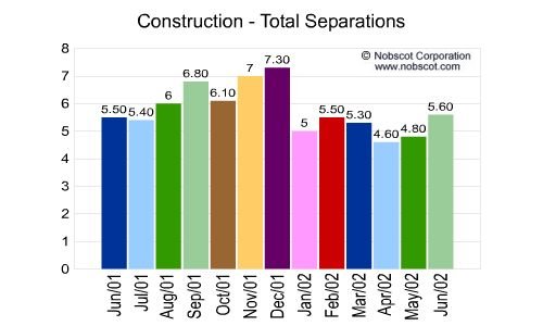 Construction Monthly Employee Turnover Rates - Total Separations