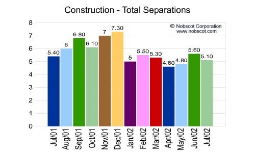 Construction Monthly Employee Turnover Rates - Total Separations