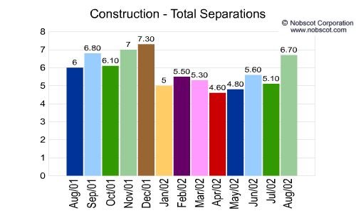 Construction Monthly Employee Turnover Rates - Total Separations