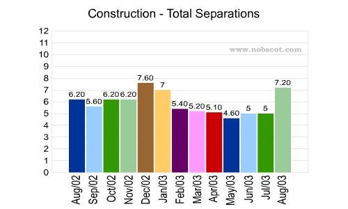 Construction Monthly Employee Turnover Rates - Total Separations