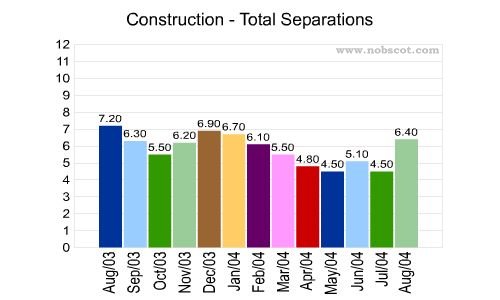 Construction Monthly Employee Turnover Rates - Total Separations