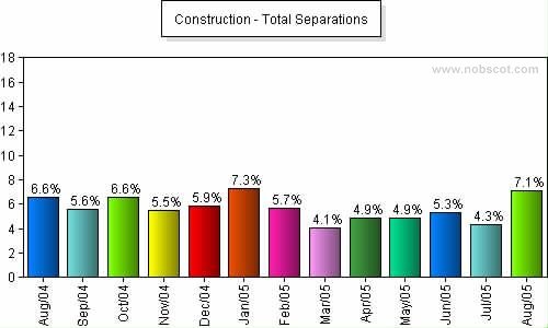 Construction Monthly Employee Turnover Rates - Total Separations