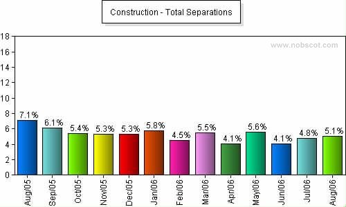 Construction Monthly Employee Turnover Rates - Total Separations