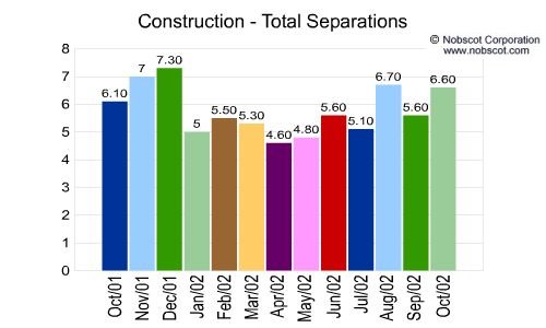 Construction Monthly Employee Turnover Rates - Total Separations
