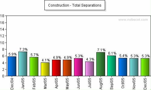 Construction Monthly Employee Turnover Rates - Total Separations
