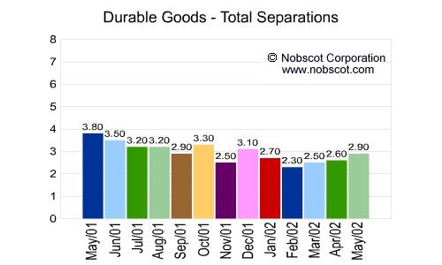 Durable Goods Monthly Employee Turnover Rates - Total Separations