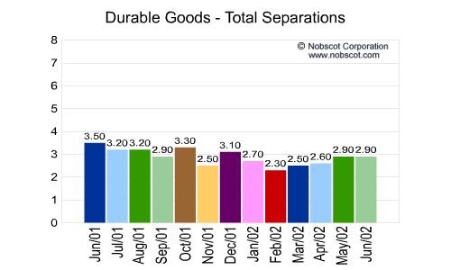 Durable Goods Monthly Employee Turnover Rates - Total Separations