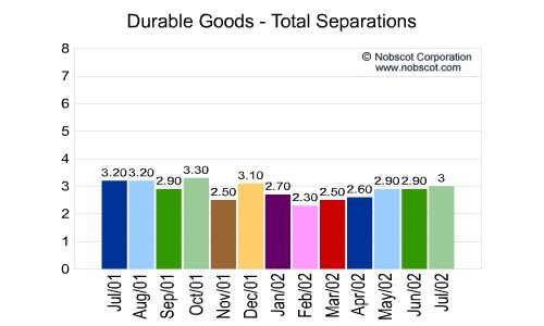 Durable Goods Monthly Employee Turnover Rates - Total Separations